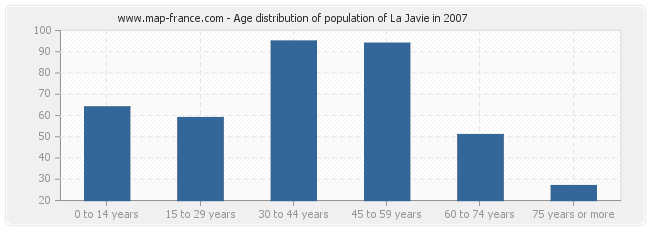Age distribution of population of La Javie in 2007